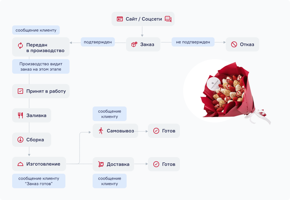 Как кондитерская объединила OMS и CRM-маркетинг