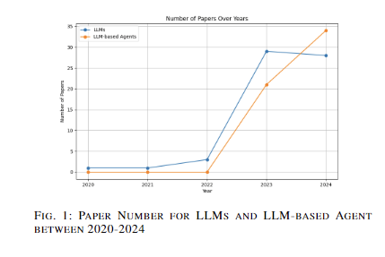 Exploring the Evolution and Impact of LLM-based Agents in Software Engineering: A Comprehensive Survey of Applications, Challenges, and Future Directions