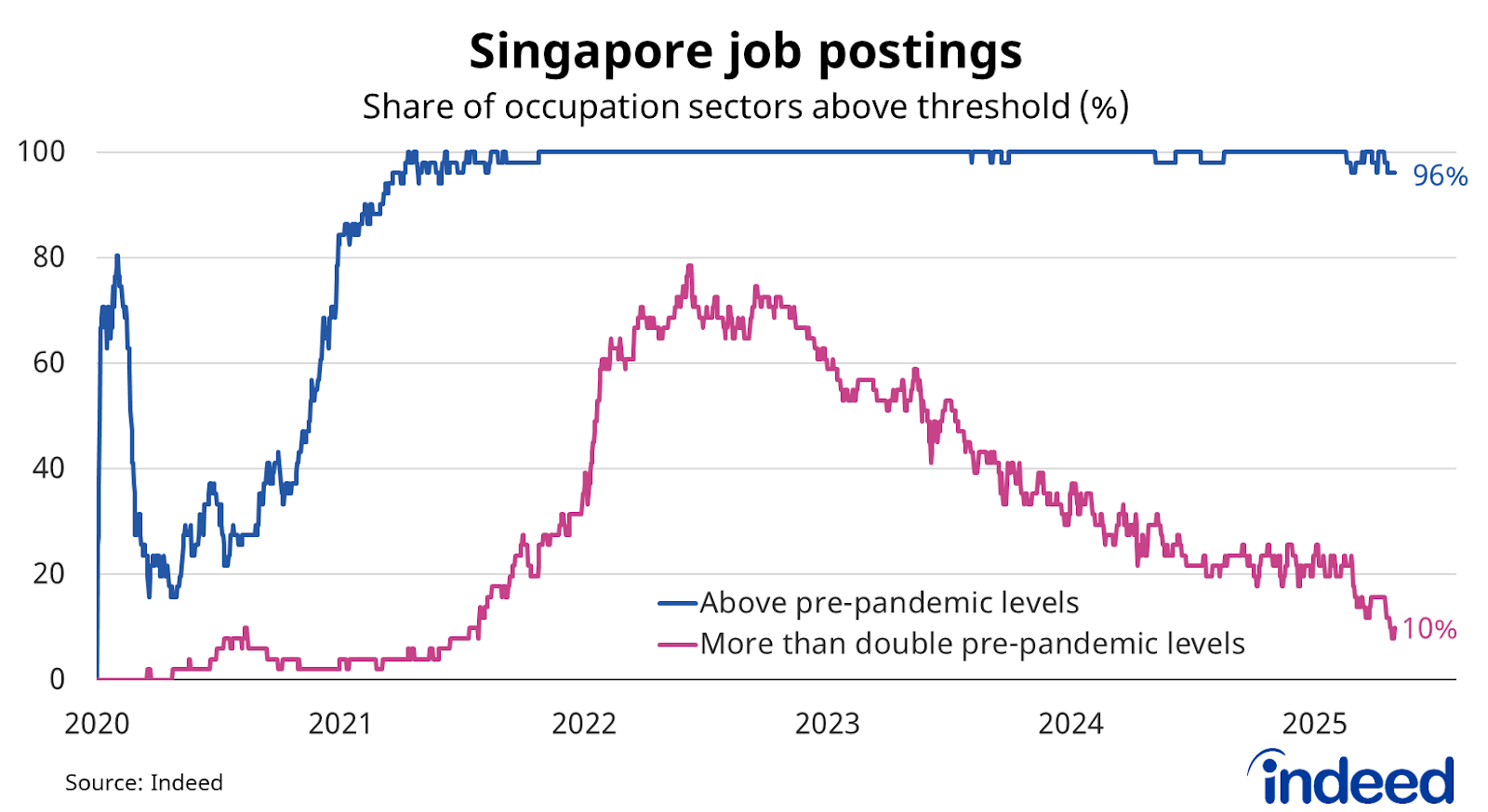 Line graph titled “Singapore job postings.” With a vertical axis ranging from 0 to 100%, 96% of sectors have job posting volumes above pre-pandemic levels, with 10% of sectors having volumes more than double pre-pandemic levels. 
