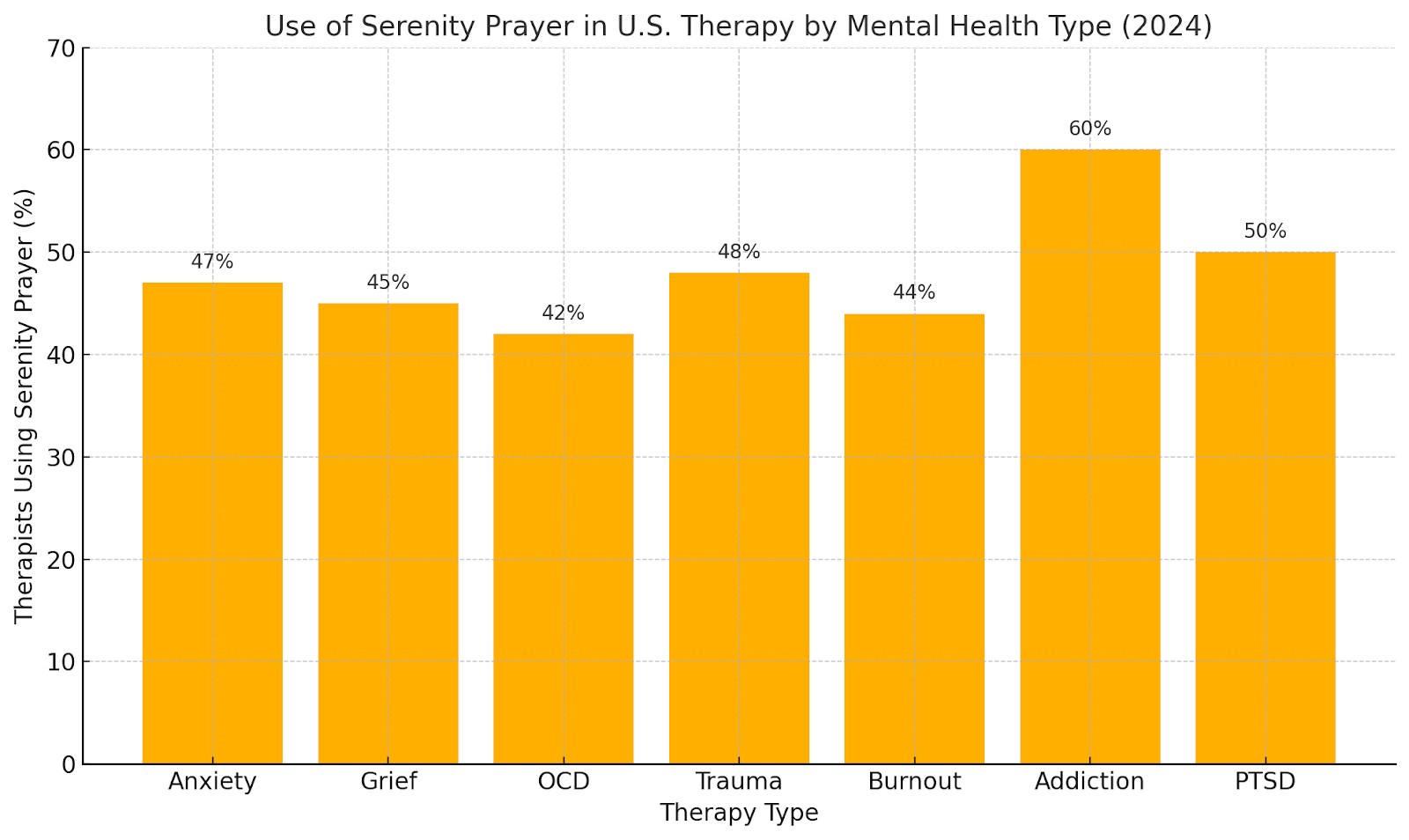 Bar chart showing Serenity Prayer use in U.S. therapy by mental health type in 2024.