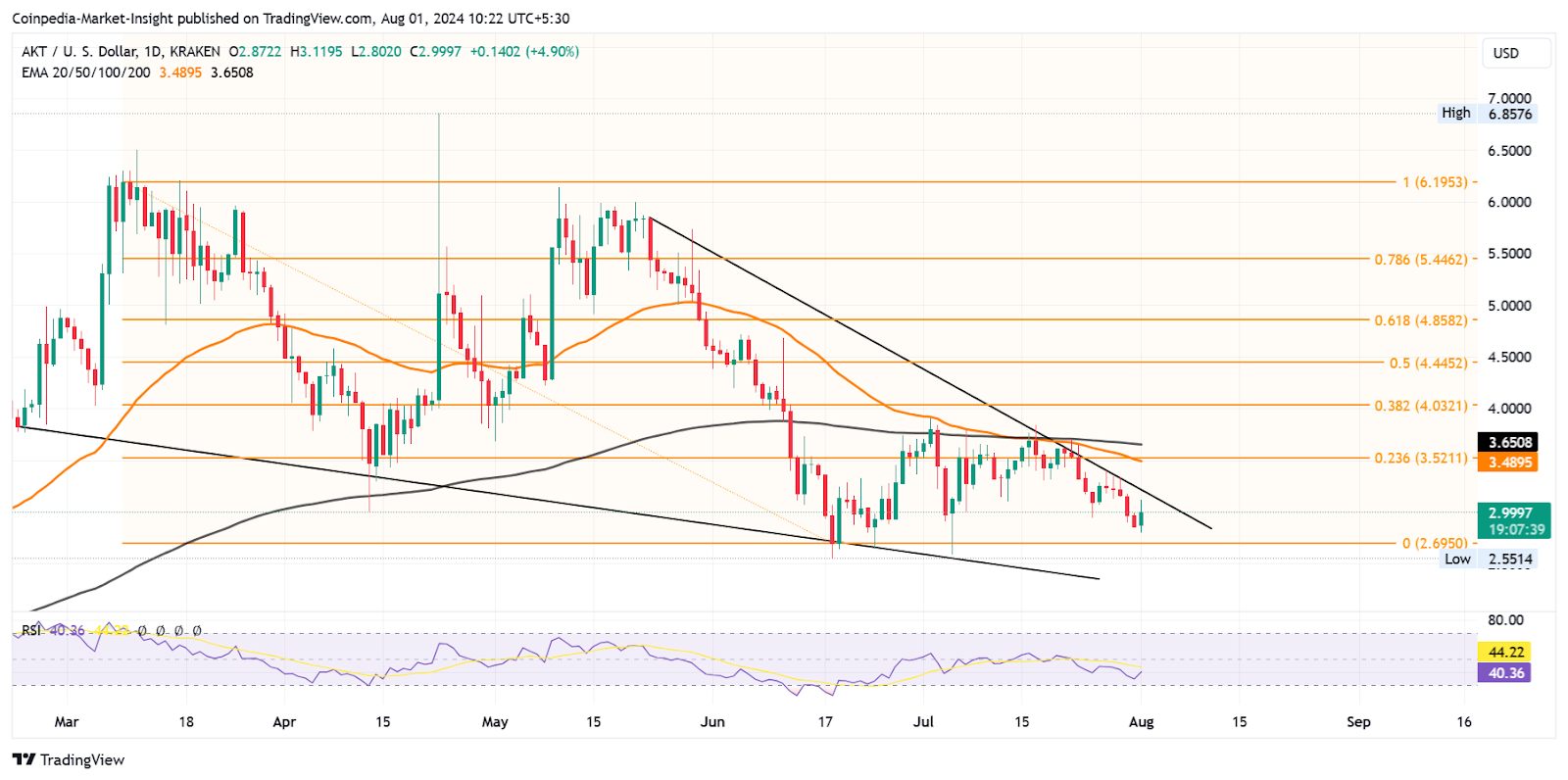 A recuperação do AKT e do BNX aumentará 50%, apesar da retração do mercado?