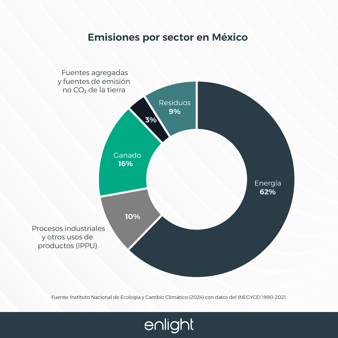 emisiones-de-gases-efecto-invernadero-por-sector-en-mexico