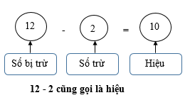 HOẠT ĐỘNG KHỞI ĐỘNG- GV cho HS quan sát tranh, nêu bài toán: “ Bể cá to có 6 con cá, bể cá nhỏ có 3 con cá. Hỏi hai bể có cá có tất cả bao nhiêu con cá. Hãy viết phép tính thích hợp.”HOẠT ĐỘNG KHÁM PHÁ