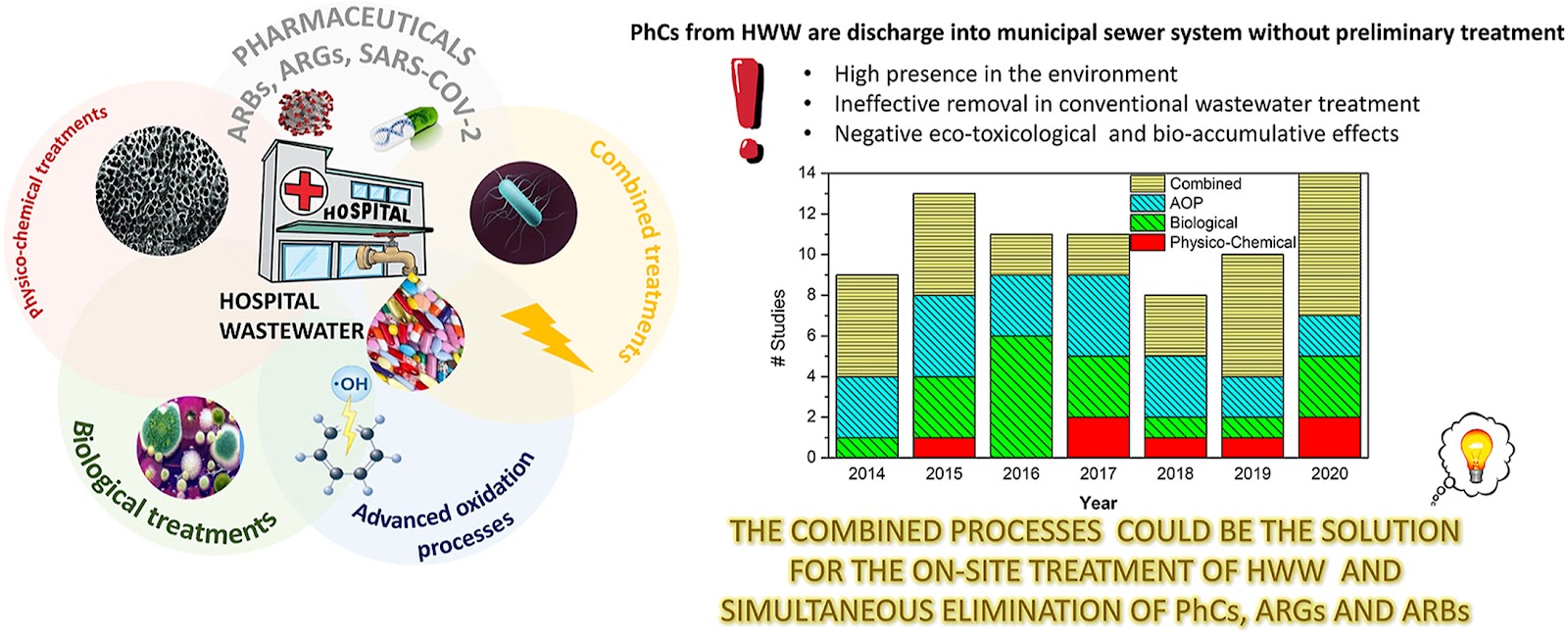 Types of Sewage Treatment Plants Suitable for Hospitals: From Primary to Tertiary Treatment.