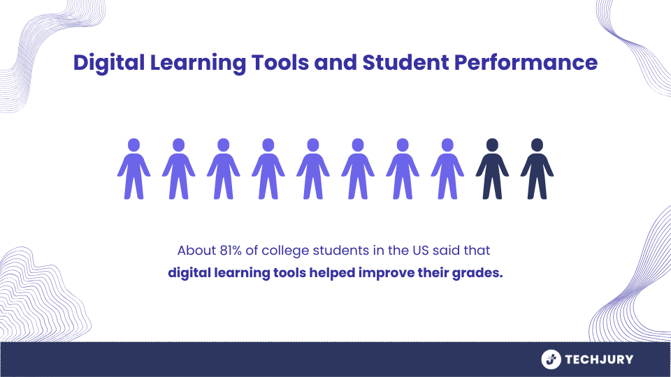 81% of students say e-learning tools improved grades