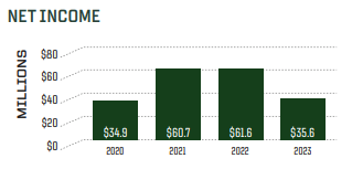 Green Bay Packers Inc Financial Statements