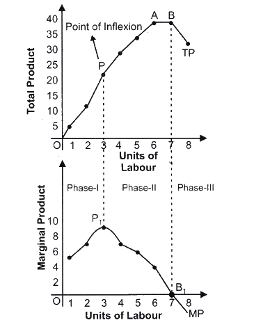 NCERT Microeconomics Solutions for Class 12 Chapter 3 - 1