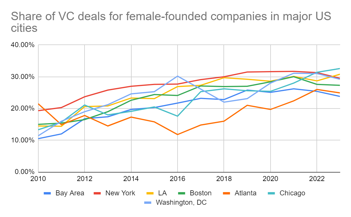 share of VC deals women funded companies 