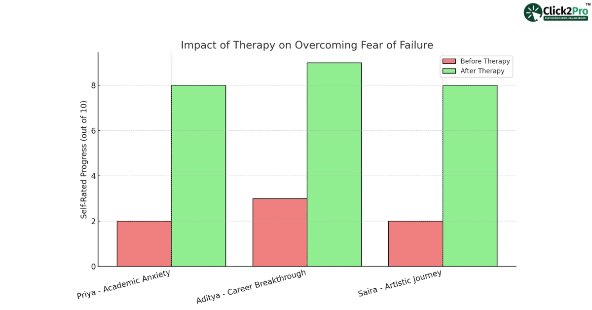 Bar graph showing self-rated progress before and after therapy for overcoming fear of failure.