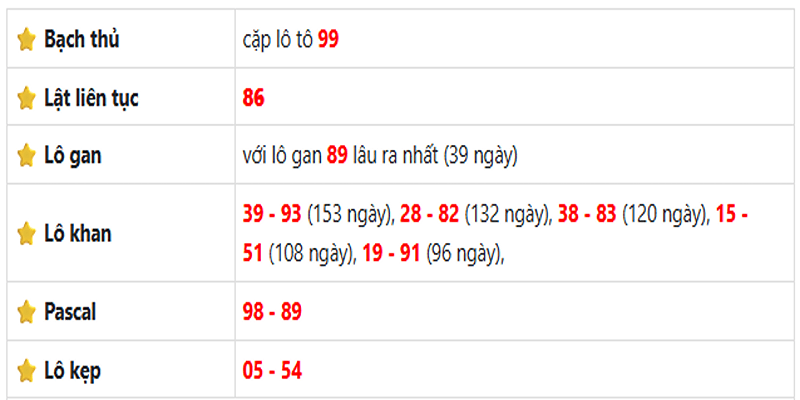 Thống kê lô gan Kiên Giang ngày 13/07/2025