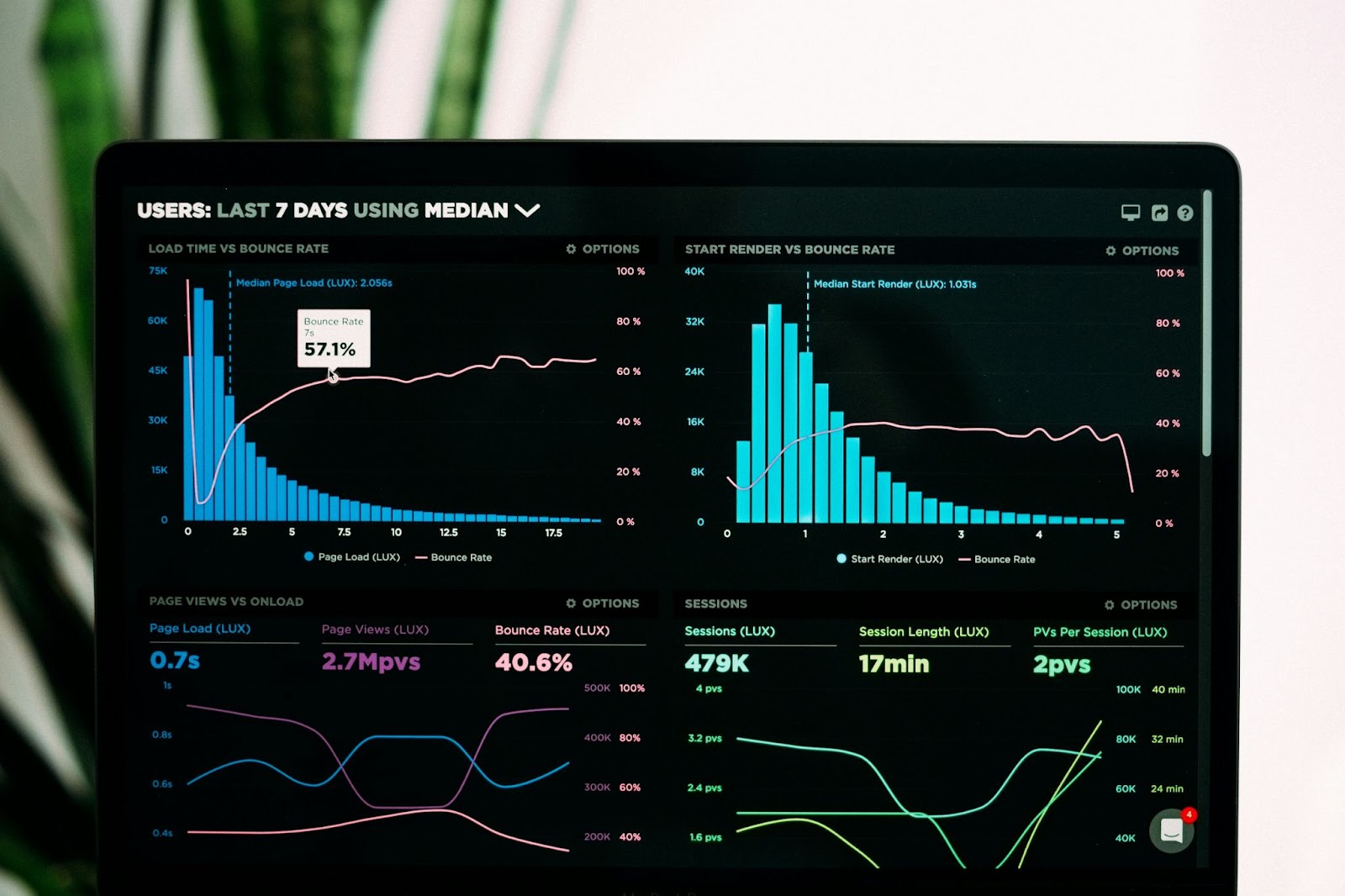 Analytics dashboard showing user metrics and graphs, focused on page load time and bounce rate