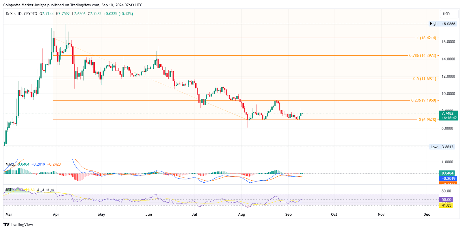 DEXE Price Chart