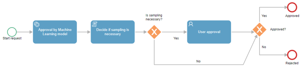 process example decision sampling machine learning bpm