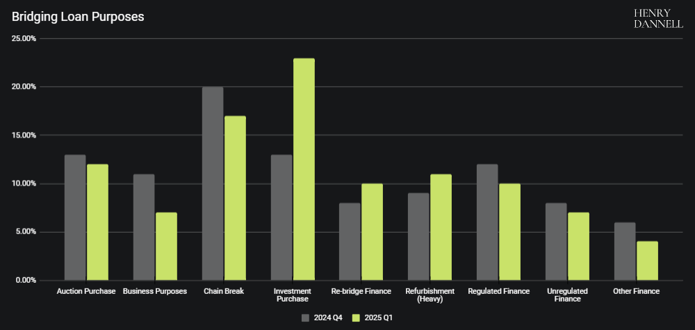 Bar chart titled 'Bridging Loan Purposes' comparing percentages of various bridging loan uses between Q4 2024 and Q1 2025. Categories include auction purchase, business purposes, chain break, investment purchase, re-bridge finance, heavy refurbishment, regulated finance, unregulated finance, and other finance. The chart shows differing usage trends across the two periods.