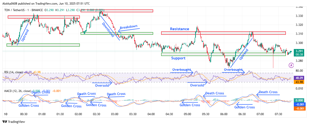 TON/USDT M-1 Chart, Analyzed by Alokkp0608, published on June 10th, 2025.