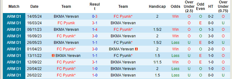 Lịch sử đối đầu Pyunik vs BKMA Yerevan