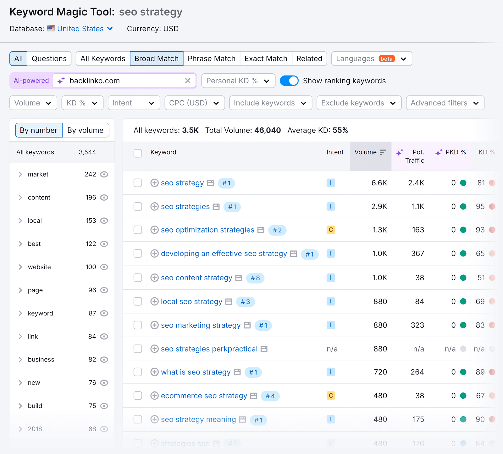 Keyword Magic Tool – SEO strategy