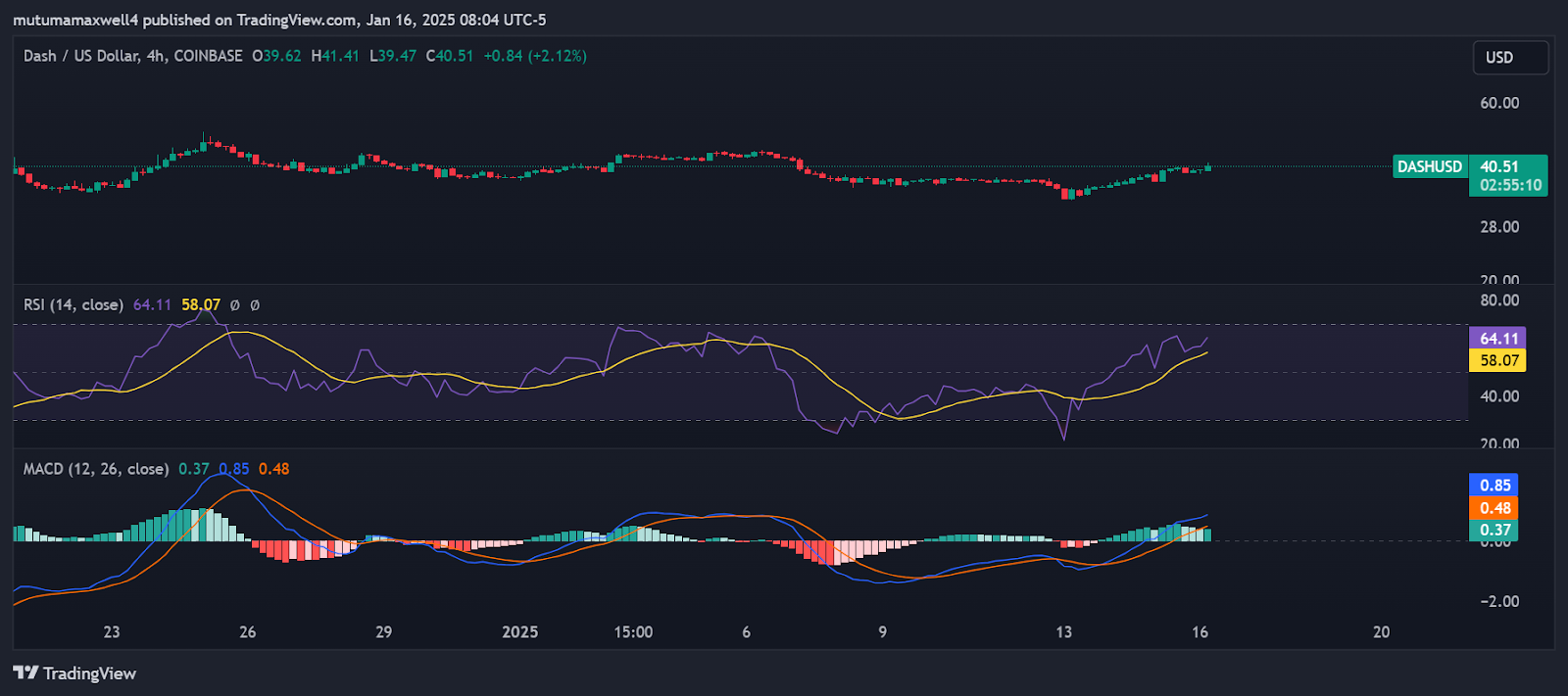 DASH/USD 4-hour price analysis