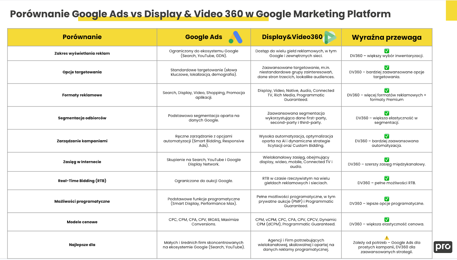 Display & Video 360 vs Google Ads - z którego rozwiązania powinna skorzystać Twoja firma?