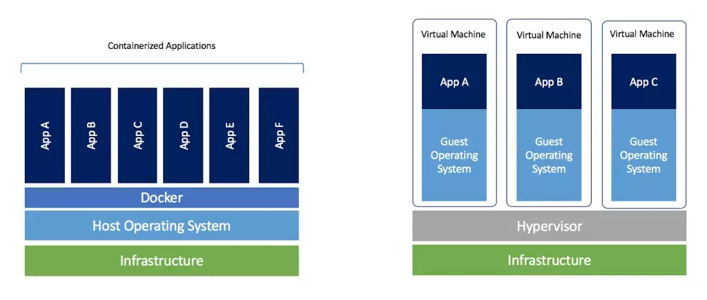 Learn about the differences between container and VM environments in relation to Java versions, highlighting how containers share the same Linux host OS while VMs can run multiple operating systems