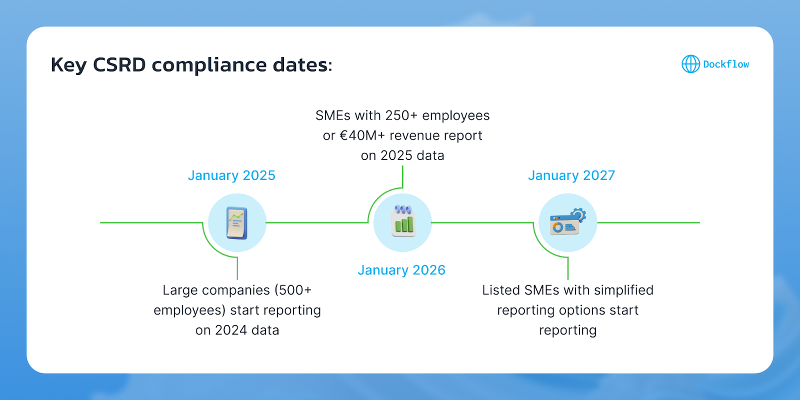 CSRD Reporting Requirements: Timeline