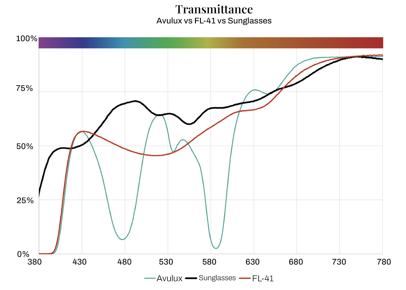 A comparison of light transmittance for Avulux, FL-41, and sunglasses across various wavelengths. The x-axis represents the wavelength in nanometers (nm), while the y-axis represents the percentage of light transmitted. Image courtesy of Avulux. Used with permission.