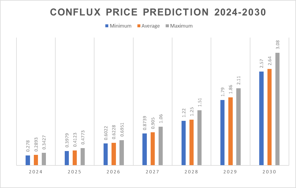 CFX price prediction 2024 – 2030