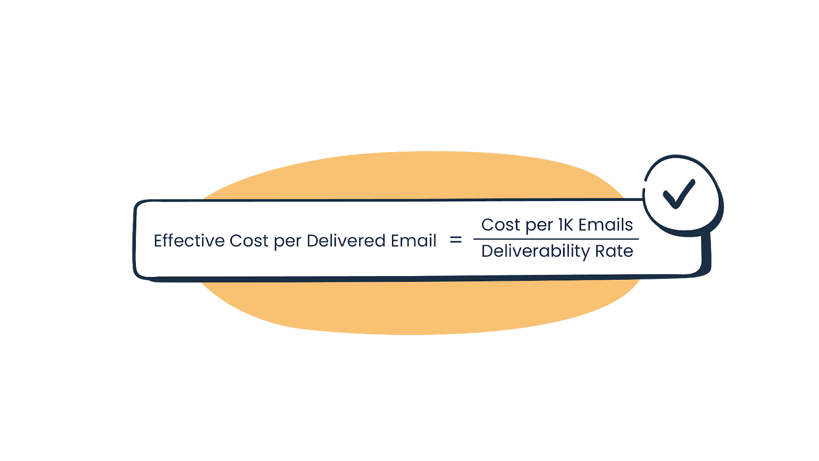 Mailtrap graphics showing how to calculate the effective cost per delivered email formula