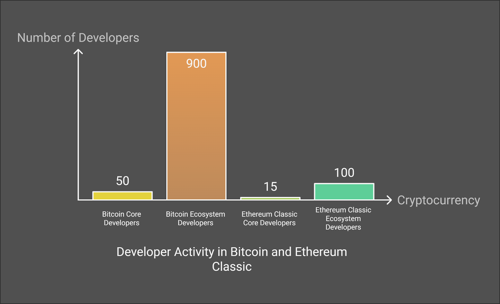 Current Number of Developers Working In Both Networks.