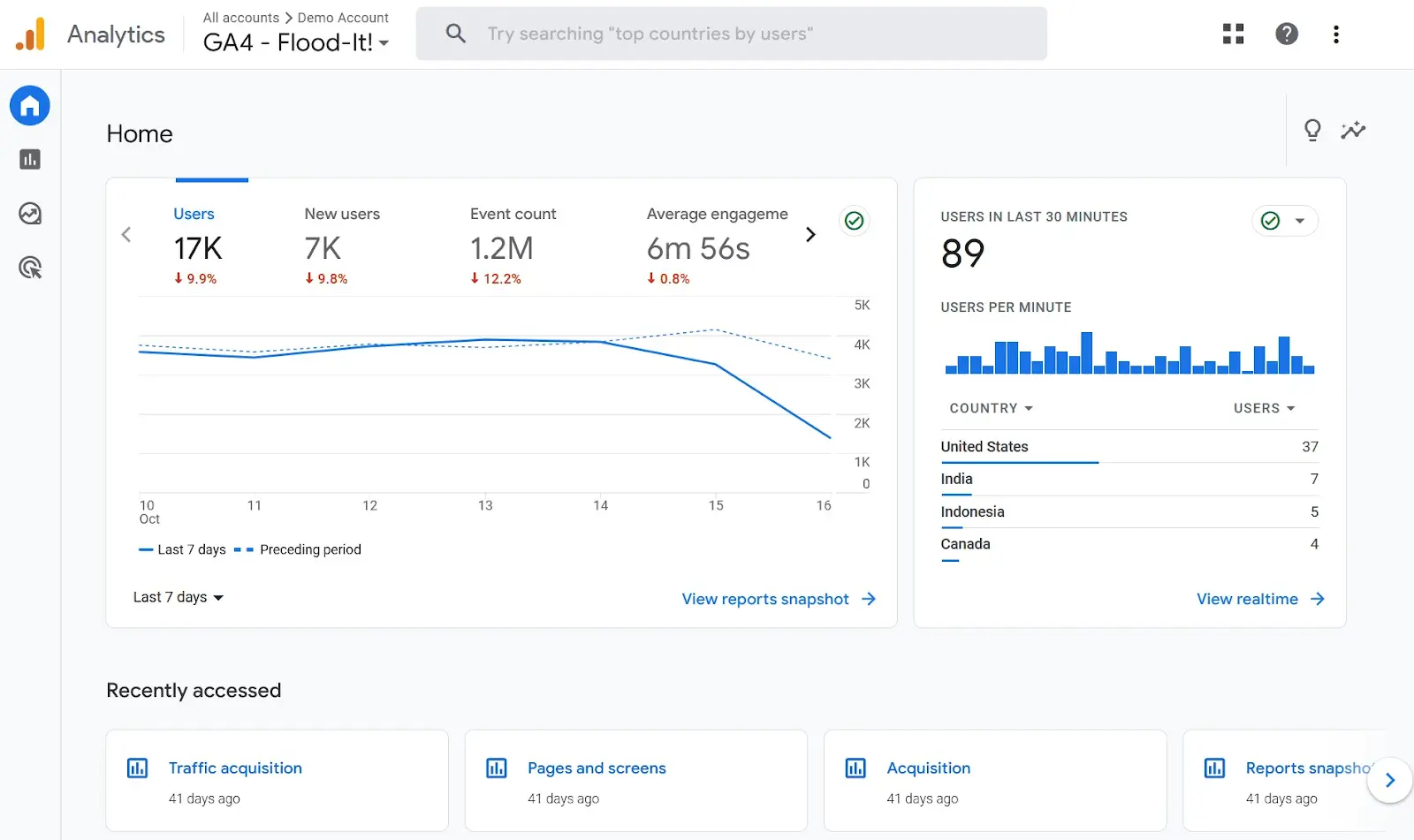 Google Analytics 4 home