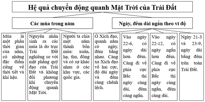 Lập sơ đồ các hệ quả chuyển động xung quanh Mặt Trời của Trái Đất