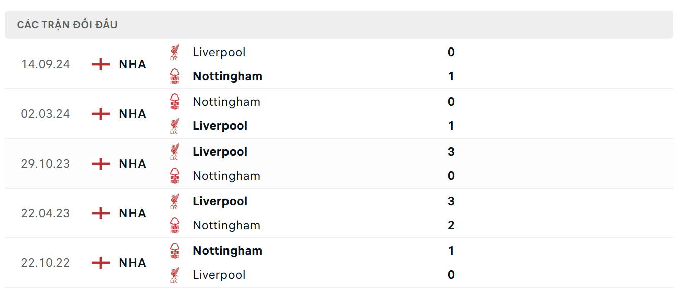 BOM88 - Lịch sử thi đấu của Nottingham Forest vs Liverpool