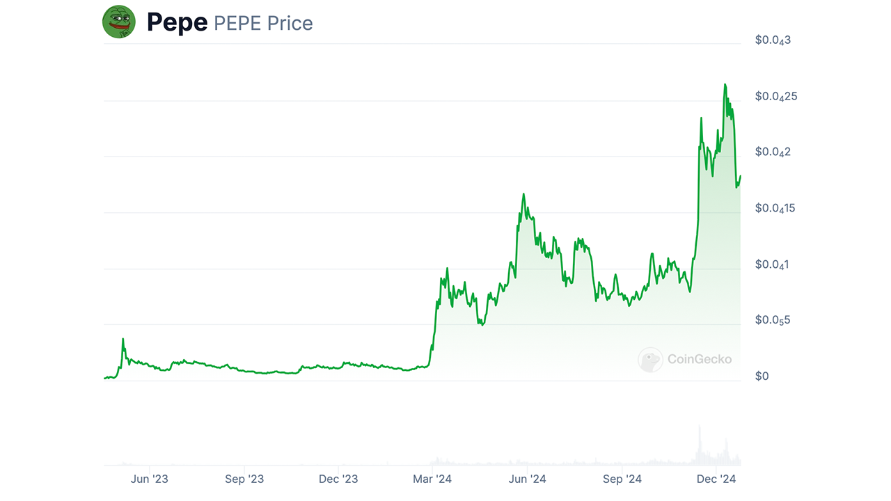 PEPE’s historical price trading chart showing large price fluctuations and price growth and dips in 2024 in the run up to 2025