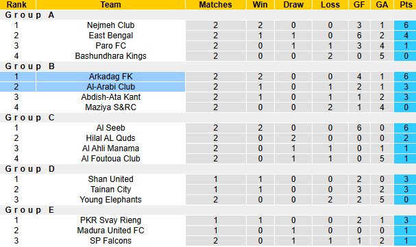 Bảng xếp hạng bóng đá AFC Challenge League 2024