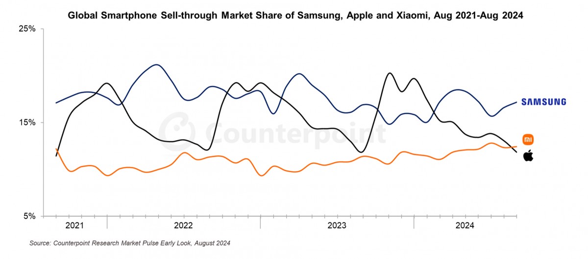 Xiaomi overtook Apple in terms of global sales for August
