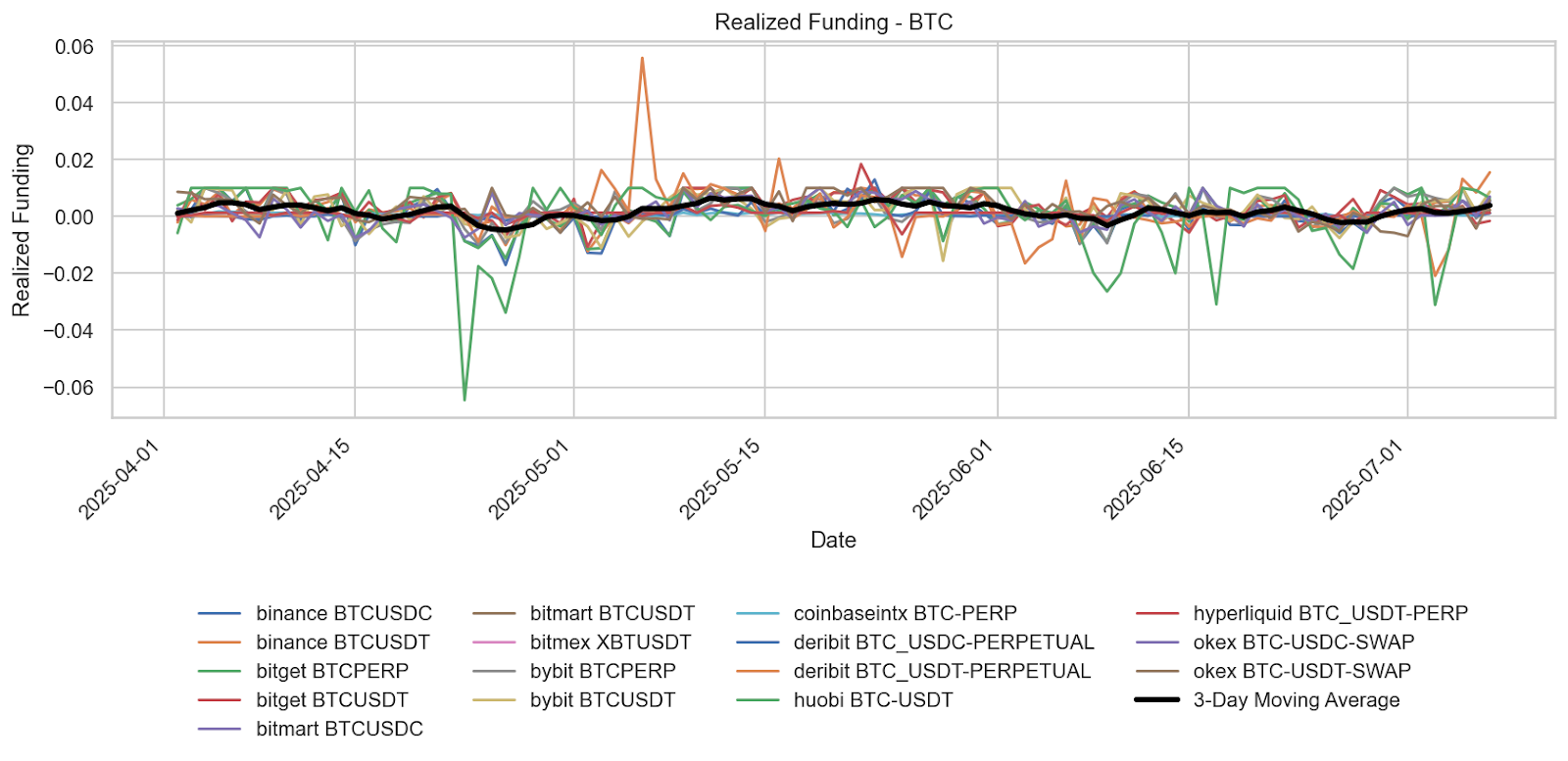 Bitcoin Funding Rates Signal Institutional Recovery Following Mid-Period Hedging Phase