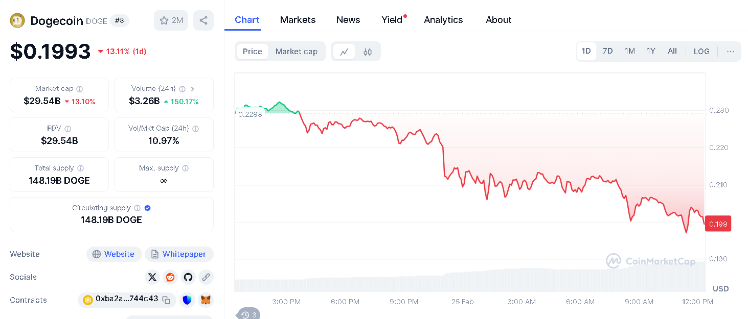 Dogecoin Price Prediction vs. RCO Finance: Which One Will Rise 100x in 14 Days?