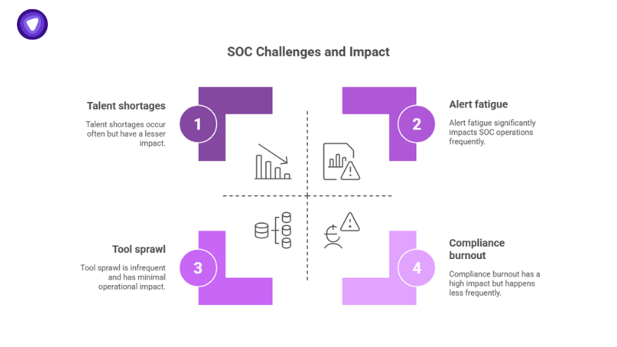 SOC security challenges chart showing talent shortages, alert fatigue, tool sprawl, and compliance burnout with frequency and impact levels.