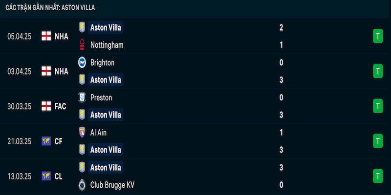 Phong độ Aston Villa