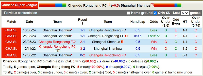 Lịch sử đối đầu Chengdu Rongcheng vs Shanghai Shenhua