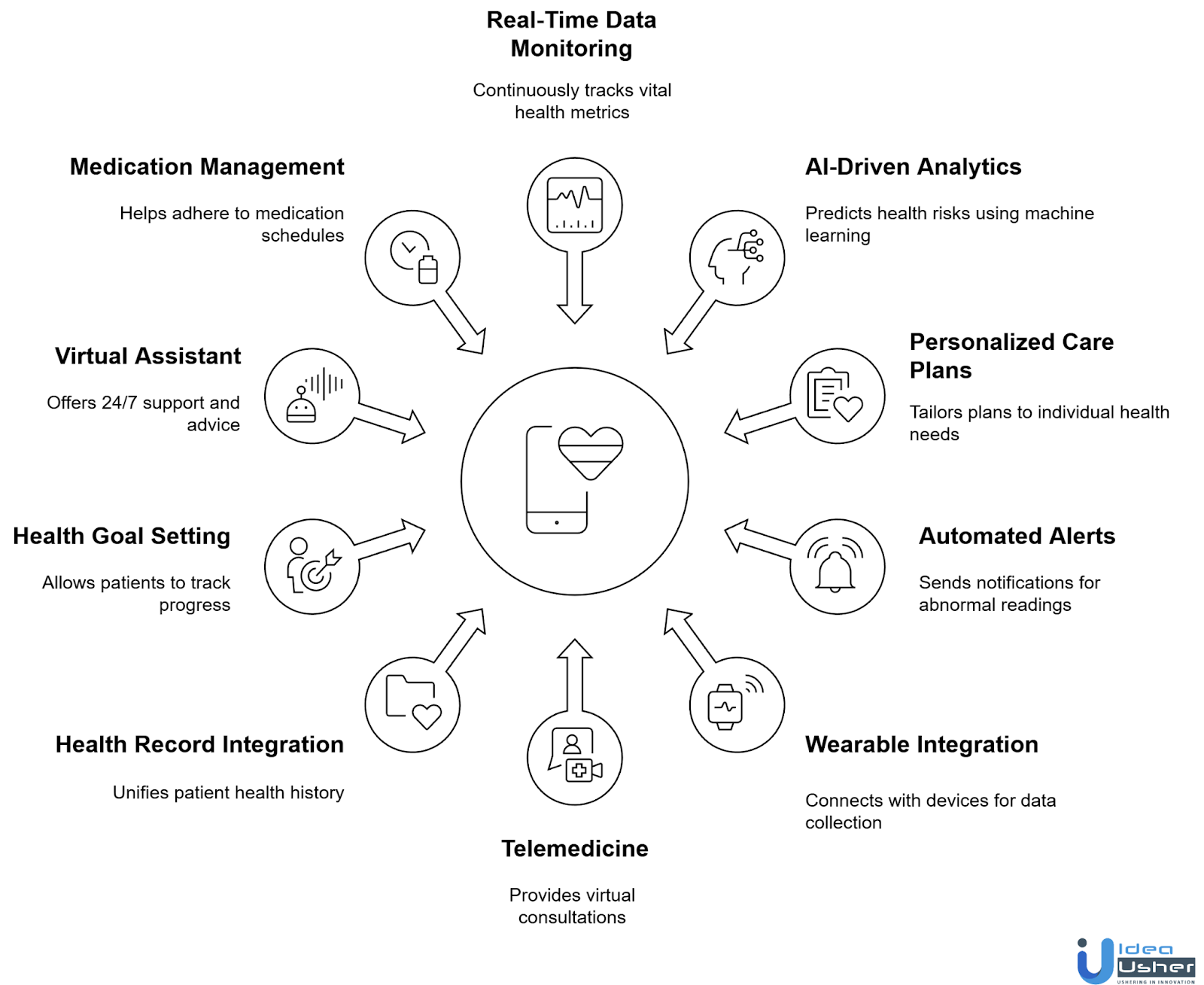 Key Features to Include in an AI Remote Patient Monitoring App