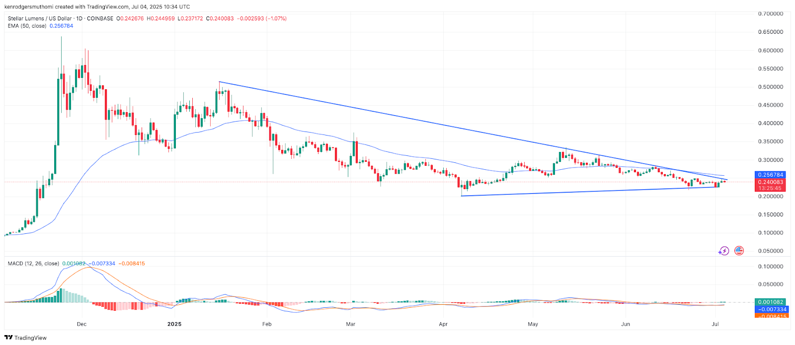 Xlm 24Hr Trading Chart, Source: Tradingview