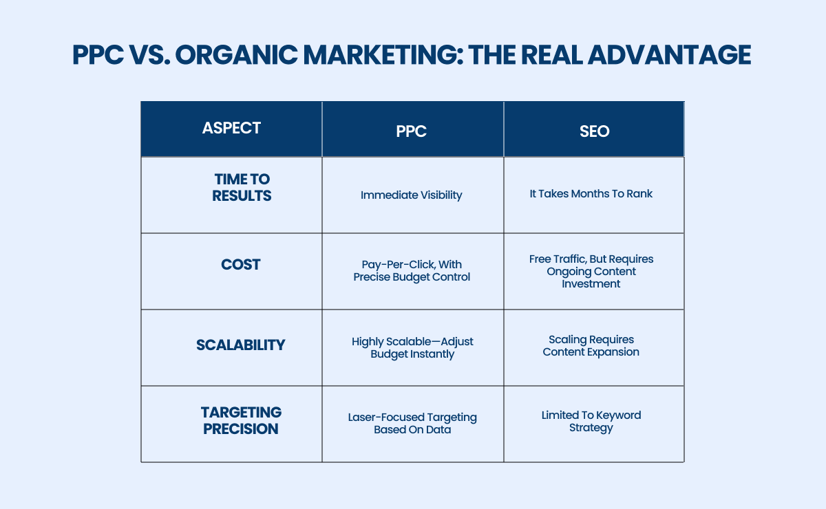 PPC vs Organic marketing