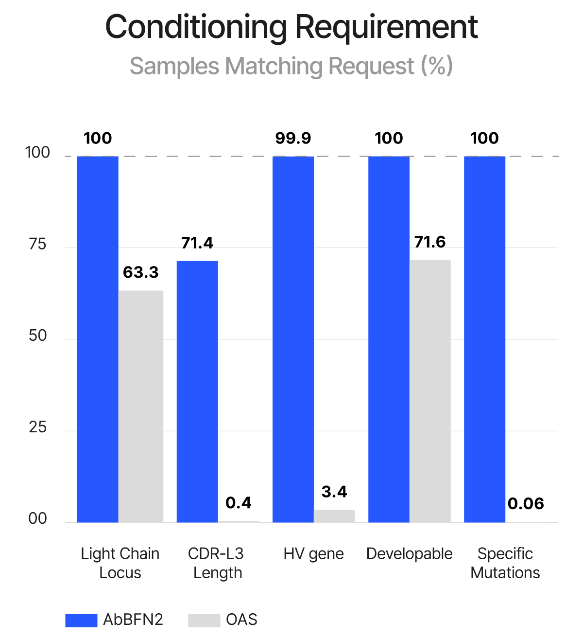 Figure 5: Illustration of AbBFN2’s multi-objective design capabilities. Comparison demonstrates how frequently requested features are in the held-out OAS data and the conditionally generated AbBFN2 samples. (Right) a set of conditionally generated samples (navy and cyan) folded and superimposed on a known antibody with the requested attributes. The VH is shown in navy and the VL in cyan, with specific residues of interest shown in purple. Source: Internal. 
