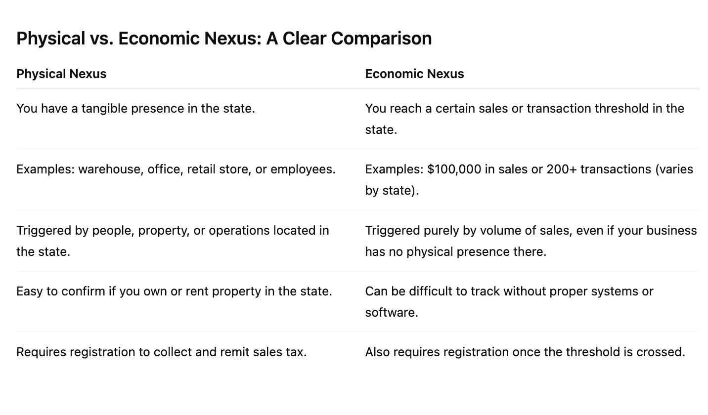 Collect Sales Tax and Stay Compliant: Difference between physical and economic nexus