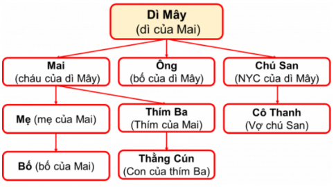 VĂN BẢN. NGƯỜI Ở BẾN SÔNG CHÂU TRẢ LỜI CÂU HỎI