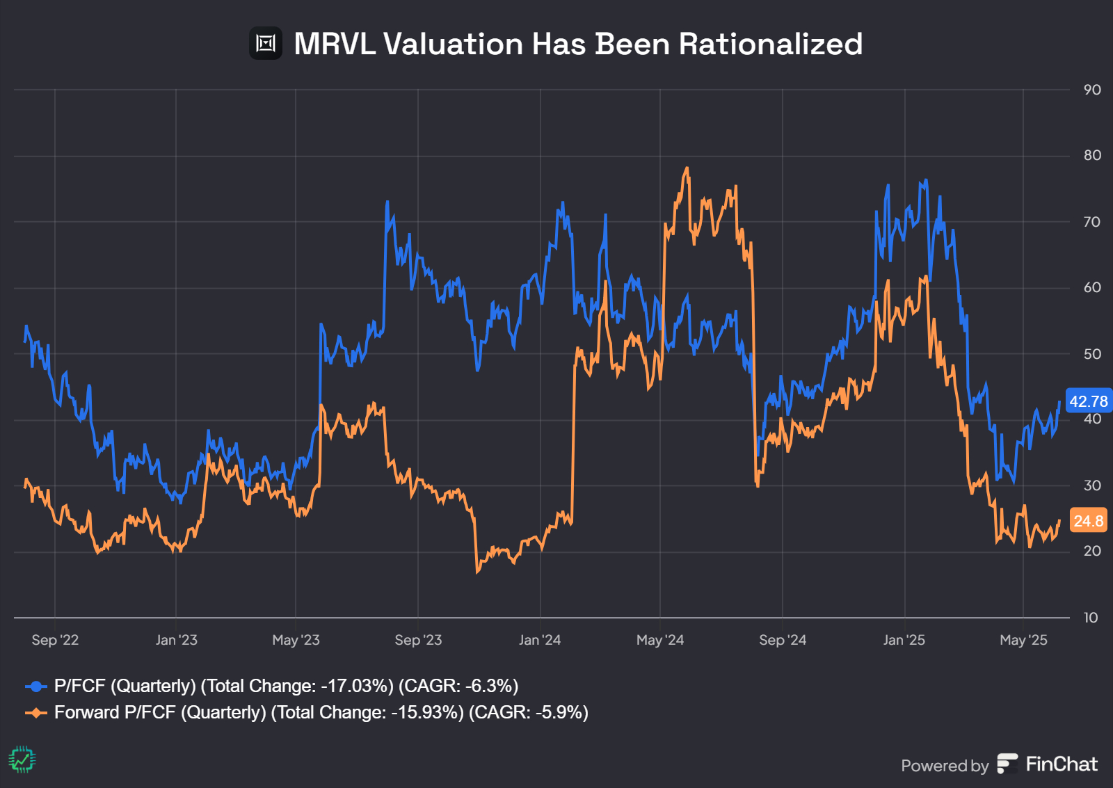 A chart of Marvell's price to free cash flow.