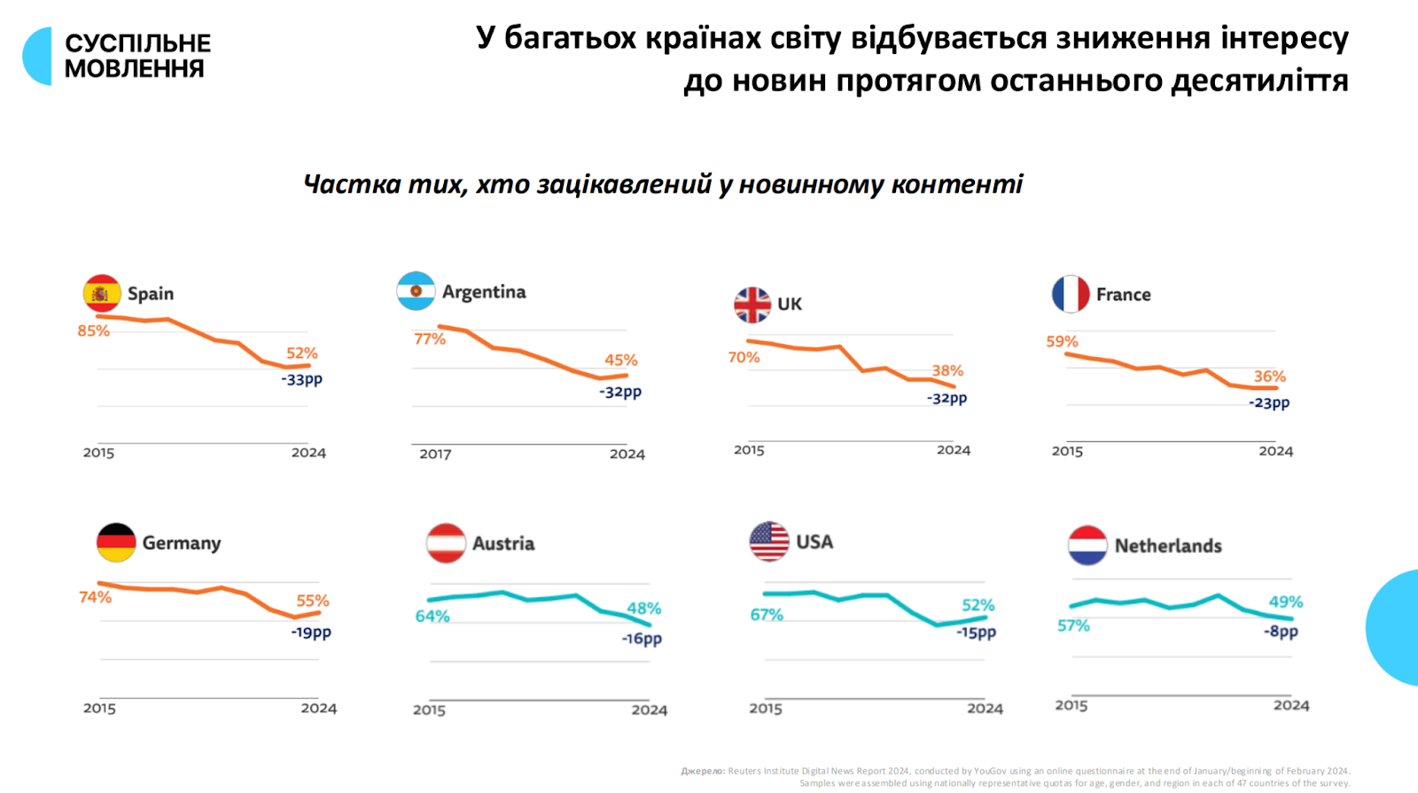 Зниження інтересу до новин - дослідження "Суспільного"