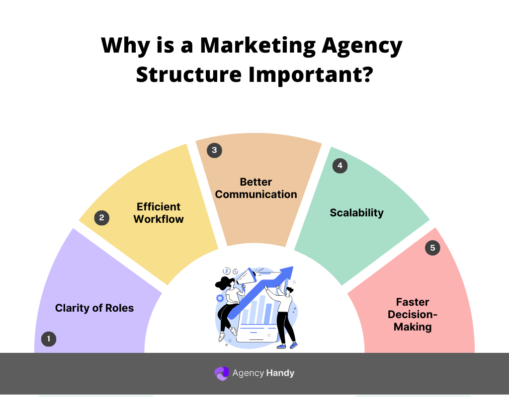 Why is a Marketing Agency Structure Important?