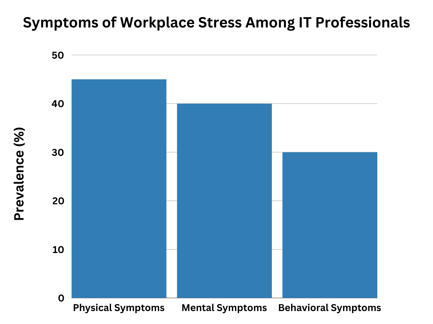 Bar graph showing physical, mental, and behavioral symptoms of workplace stress in IT professionals.